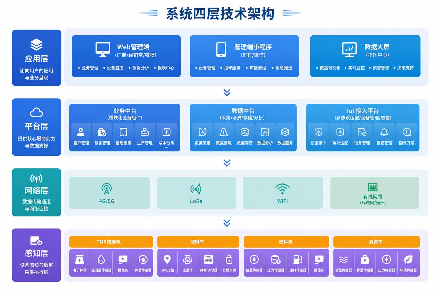 智慧畜牧方案原图:四层技术架构