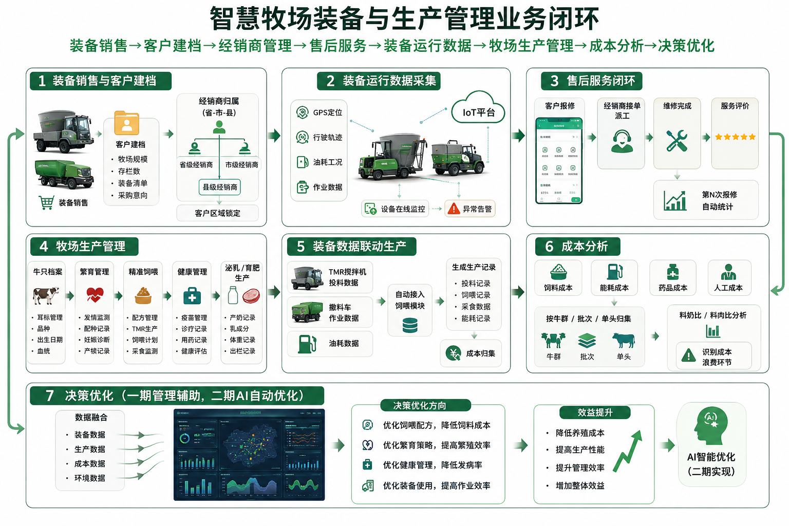 智慧畜牧方案原图：装备与牧场生产业务闭环